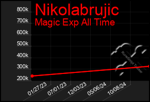 Total Graph of Nikolabrujic