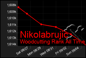 Total Graph of Nikolabrujic