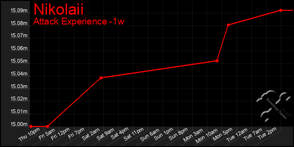 Last 7 Days Graph of Nikolaii