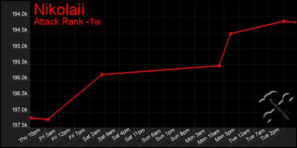 Last 7 Days Graph of Nikolaii