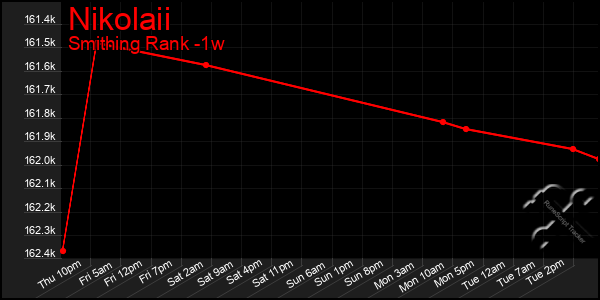 Last 7 Days Graph of Nikolaii