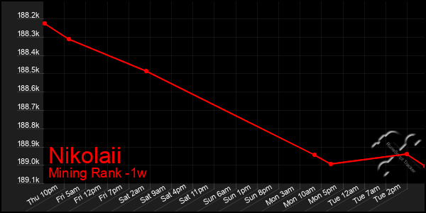 Last 7 Days Graph of Nikolaii