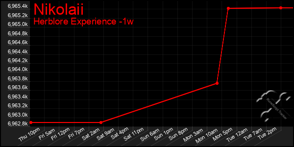 Last 7 Days Graph of Nikolaii