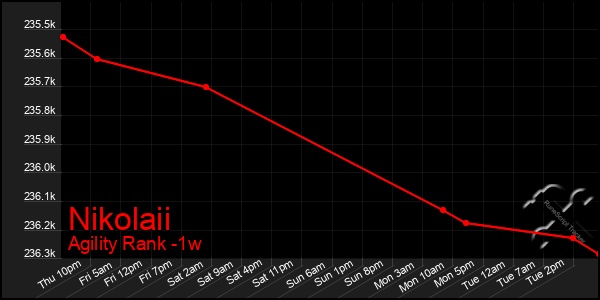 Last 7 Days Graph of Nikolaii