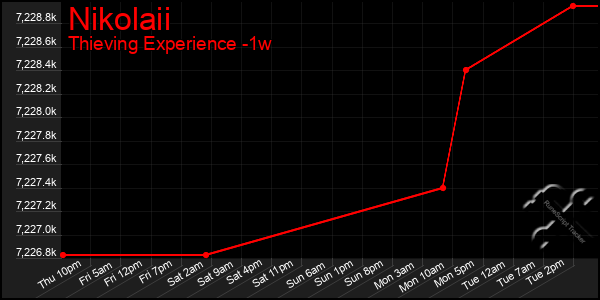 Last 7 Days Graph of Nikolaii