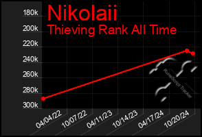 Total Graph of Nikolaii