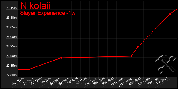 Last 7 Days Graph of Nikolaii