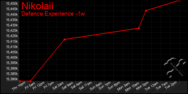 Last 7 Days Graph of Nikolaii