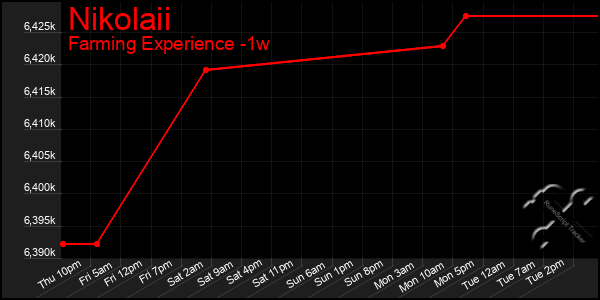 Last 7 Days Graph of Nikolaii