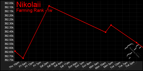 Last 7 Days Graph of Nikolaii