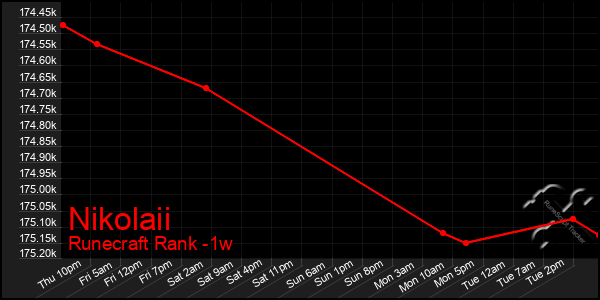 Last 7 Days Graph of Nikolaii