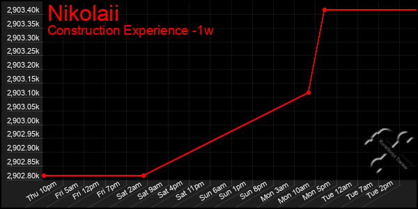 Last 7 Days Graph of Nikolaii