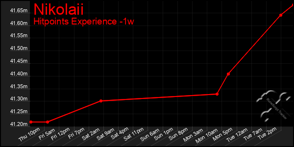 Last 7 Days Graph of Nikolaii