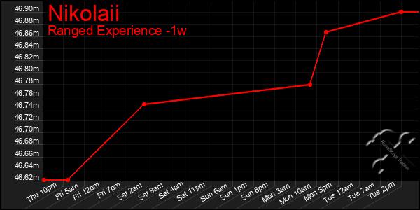 Last 7 Days Graph of Nikolaii