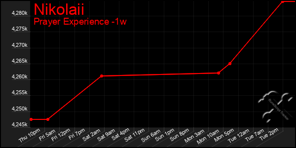 Last 7 Days Graph of Nikolaii