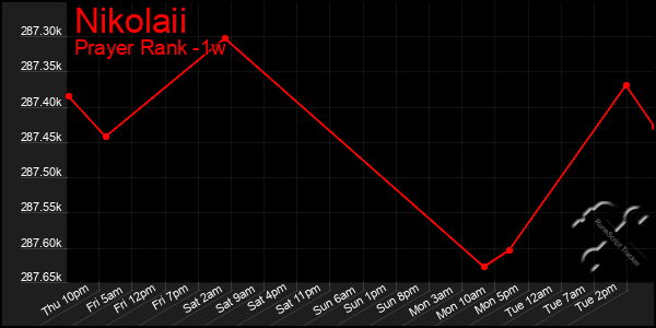 Last 7 Days Graph of Nikolaii