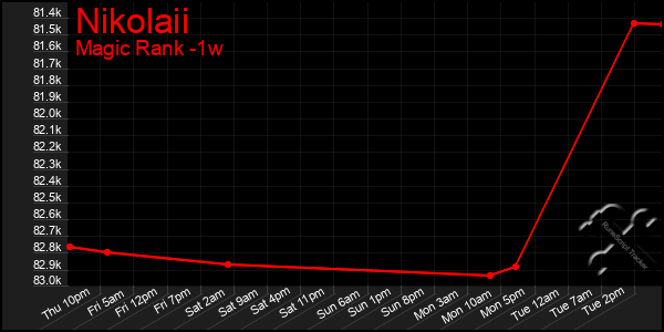 Last 7 Days Graph of Nikolaii