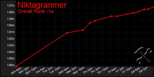 Last 7 Days Graph of Niktagranmer