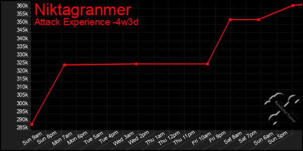 Last 31 Days Graph of Niktagranmer