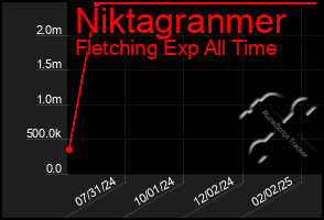 Total Graph of Niktagranmer