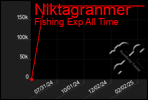 Total Graph of Niktagranmer