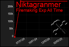 Total Graph of Niktagranmer