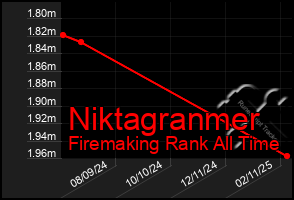 Total Graph of Niktagranmer