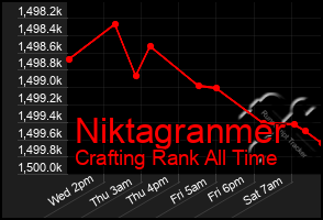 Total Graph of Niktagranmer