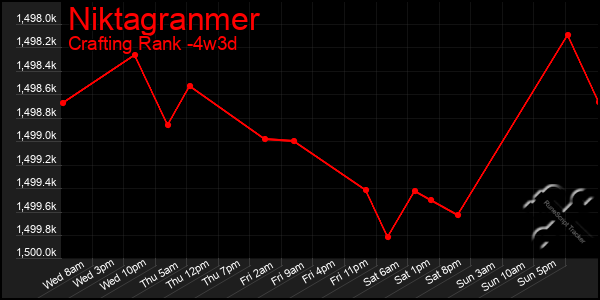 Last 31 Days Graph of Niktagranmer