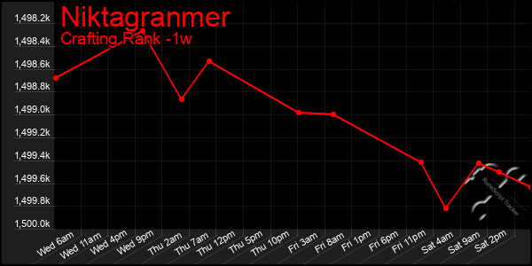 Last 7 Days Graph of Niktagranmer