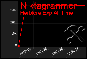 Total Graph of Niktagranmer