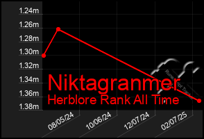 Total Graph of Niktagranmer