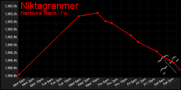 Last 7 Days Graph of Niktagranmer