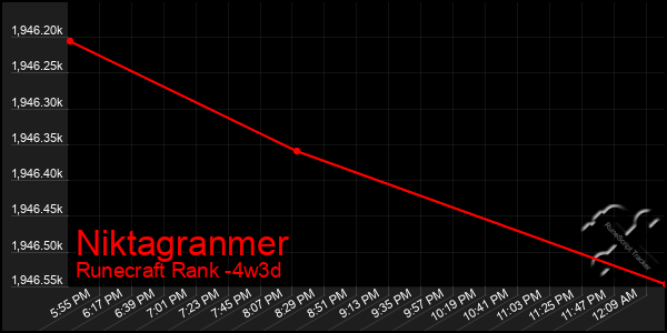 Last 31 Days Graph of Niktagranmer