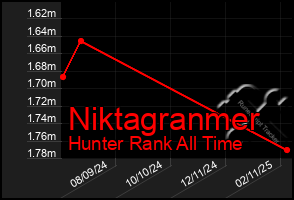 Total Graph of Niktagranmer