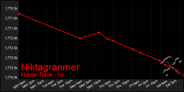 Last 7 Days Graph of Niktagranmer