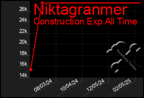 Total Graph of Niktagranmer