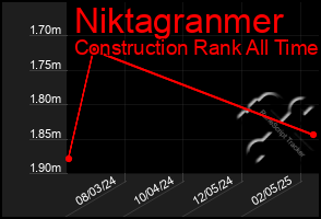 Total Graph of Niktagranmer