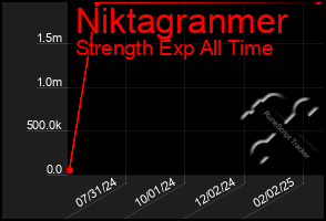 Total Graph of Niktagranmer