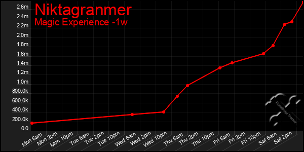 Last 7 Days Graph of Niktagranmer