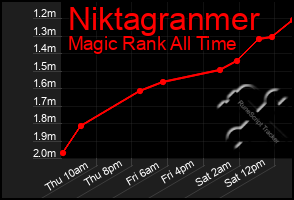 Total Graph of Niktagranmer