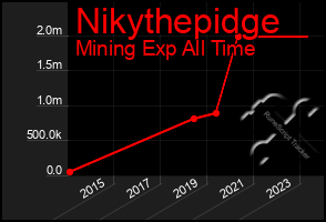 Total Graph of Nikythepidge