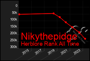 Total Graph of Nikythepidge