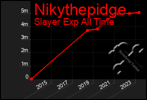 Total Graph of Nikythepidge