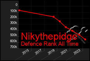 Total Graph of Nikythepidge