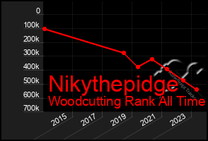 Total Graph of Nikythepidge