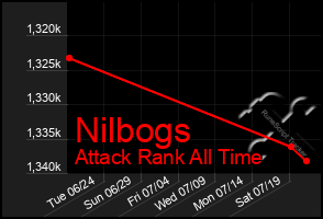 Total Graph of Nilbogs
