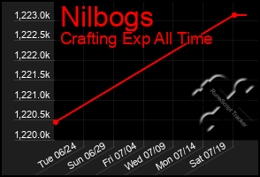 Total Graph of Nilbogs