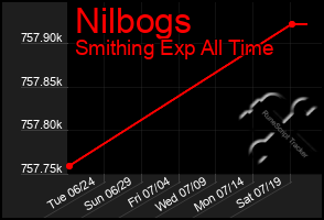 Total Graph of Nilbogs