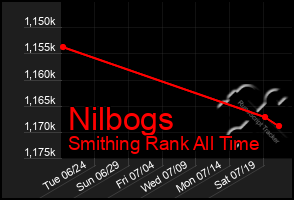 Total Graph of Nilbogs